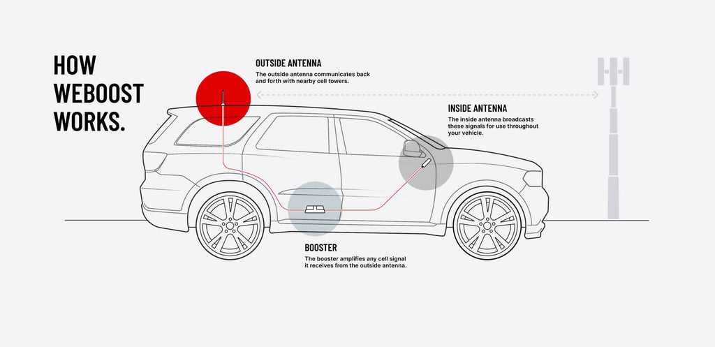 weBoost Drive X - how weboost works