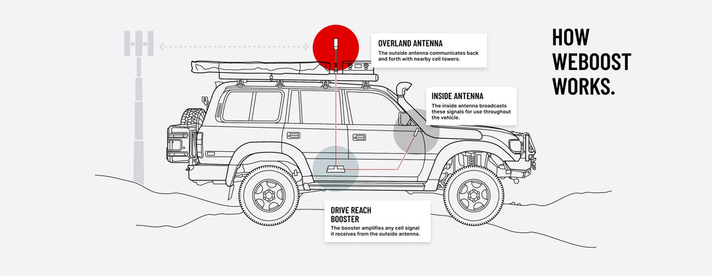 Diagram showing how the weBoost Drive Reach Overland system works