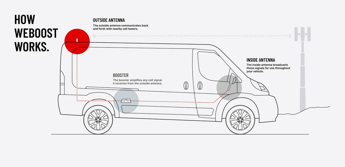 weBoost Drive Reach Fleet - how weboost works