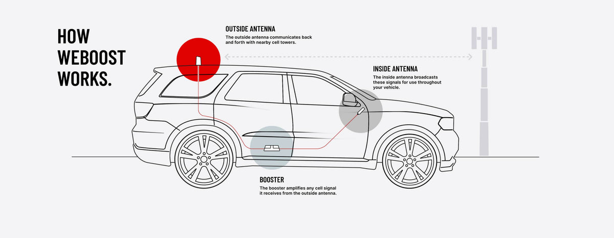 weBoost Drive Reach - how weboost works