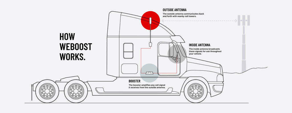 weBoost Drive Reach OTR - how weboost works