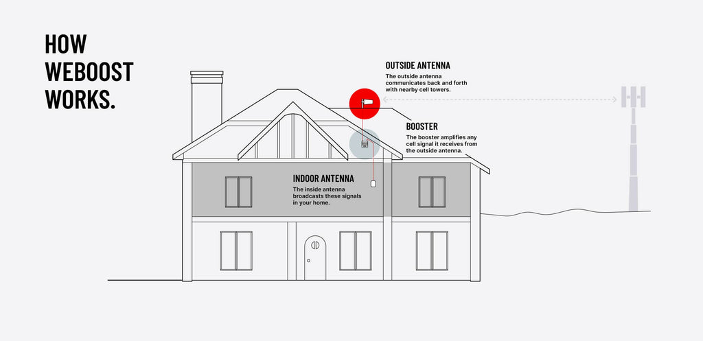 weBoost Home MultiRoom - how weboost works