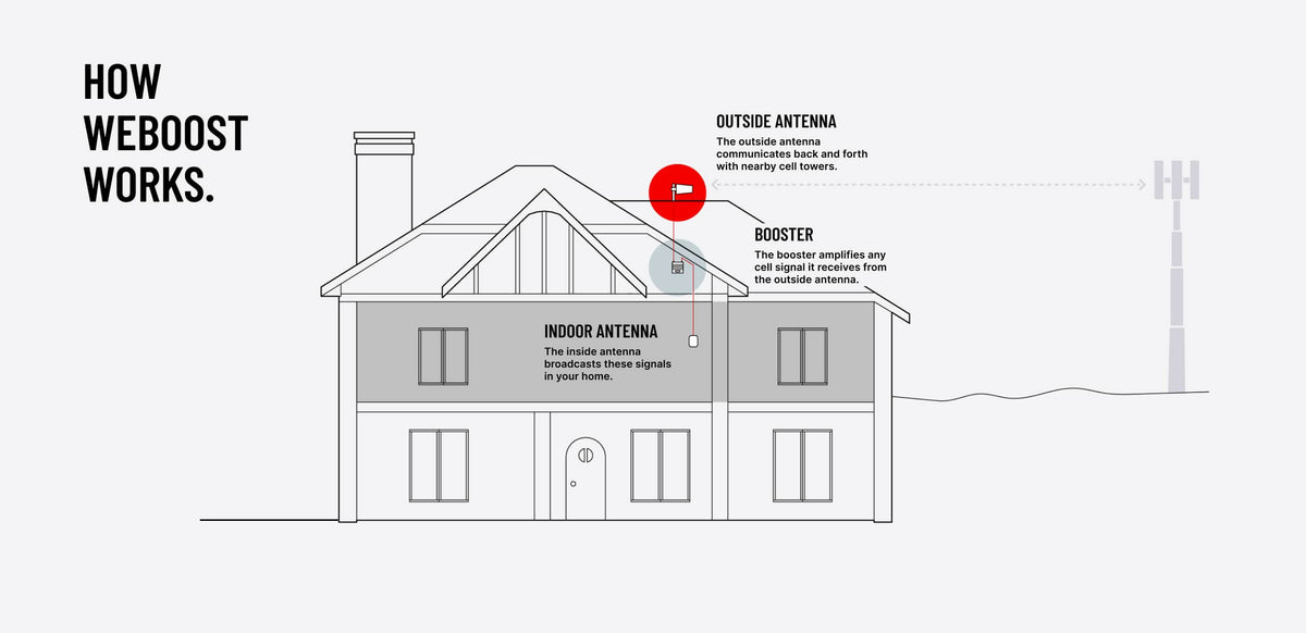 weBoost Home MultiRoom - how weboost works