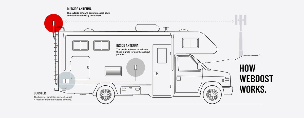 weBoost Destination RV - how weboost works